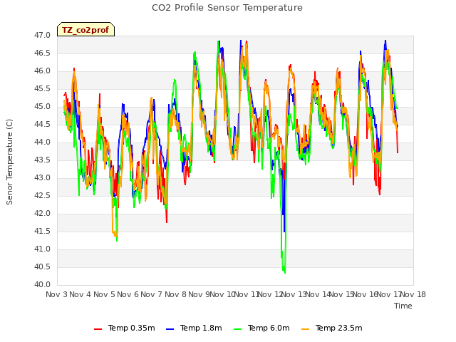 plot of CO2 Profile Sensor Temperature