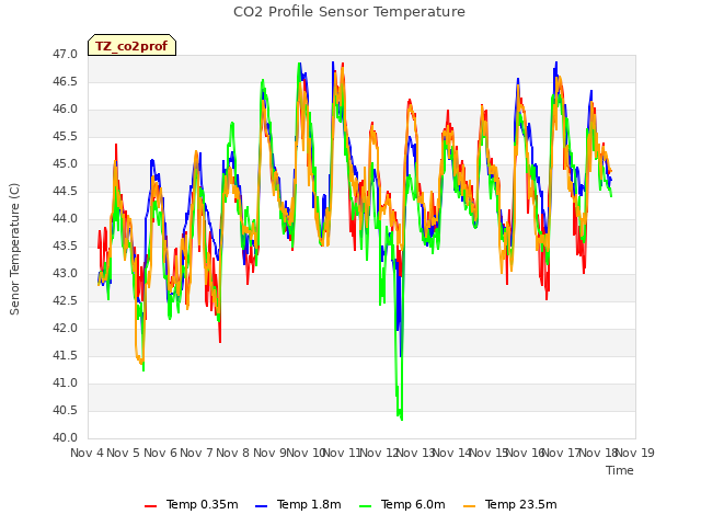 plot of CO2 Profile Sensor Temperature