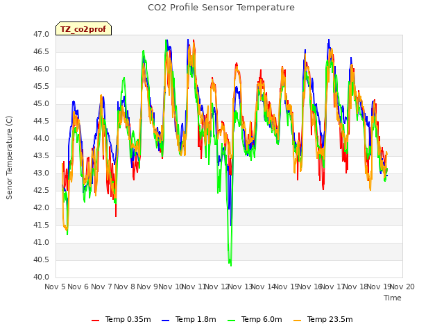 plot of CO2 Profile Sensor Temperature