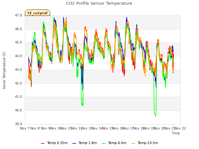 plot of CO2 Profile Sensor Temperature