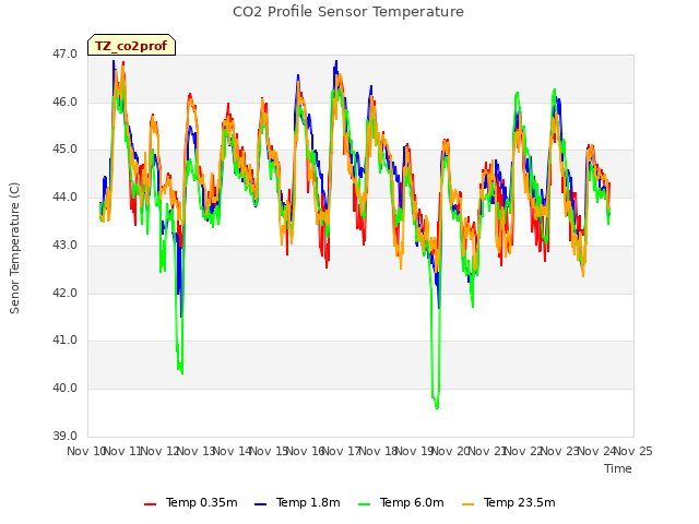 plot of CO2 Profile Sensor Temperature