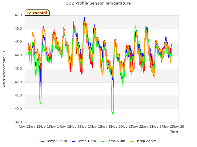 plot of CO2 Profile Sensor Temperature