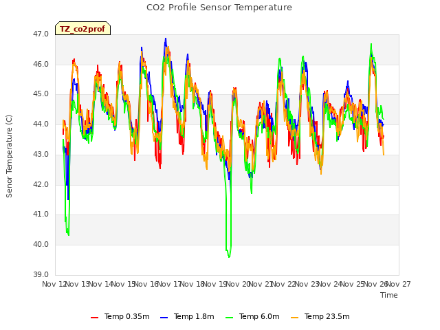 plot of CO2 Profile Sensor Temperature