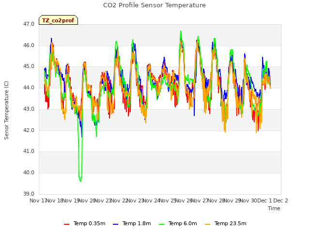 plot of CO2 Profile Sensor Temperature