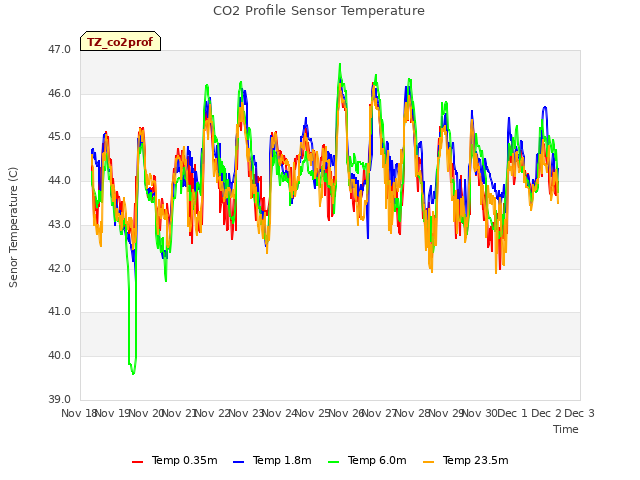 plot of CO2 Profile Sensor Temperature