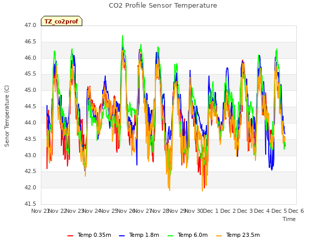 plot of CO2 Profile Sensor Temperature