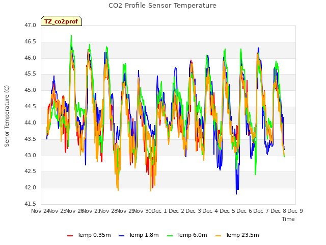 plot of CO2 Profile Sensor Temperature