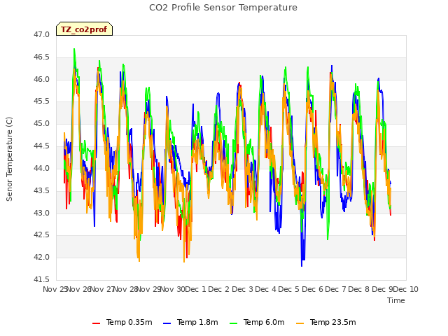 plot of CO2 Profile Sensor Temperature