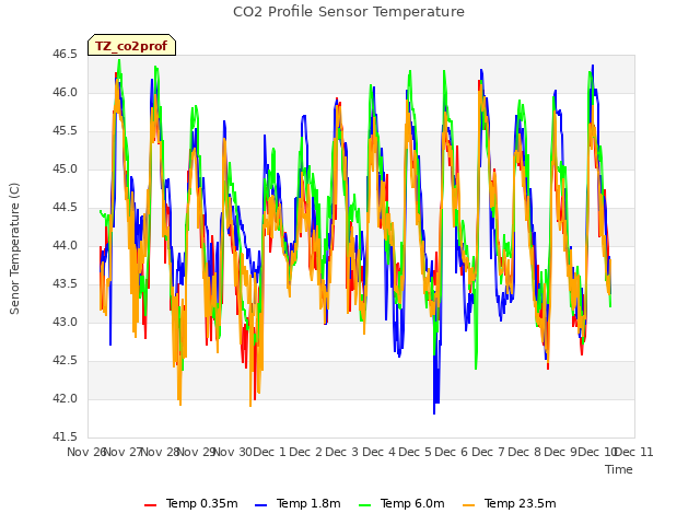 plot of CO2 Profile Sensor Temperature