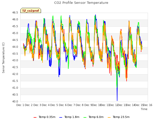 plot of CO2 Profile Sensor Temperature