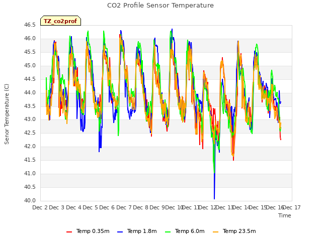 plot of CO2 Profile Sensor Temperature