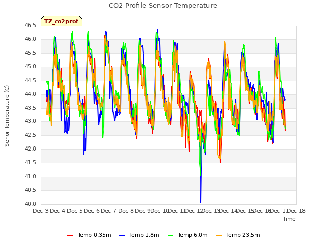 plot of CO2 Profile Sensor Temperature