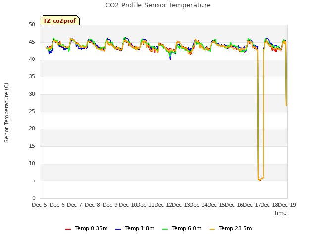 plot of CO2 Profile Sensor Temperature