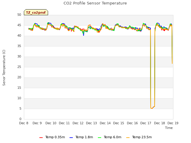 plot of CO2 Profile Sensor Temperature