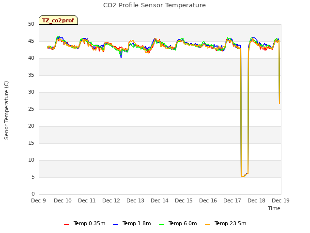 plot of CO2 Profile Sensor Temperature