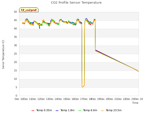 plot of CO2 Profile Sensor Temperature