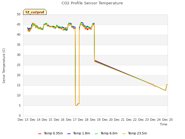 plot of CO2 Profile Sensor Temperature