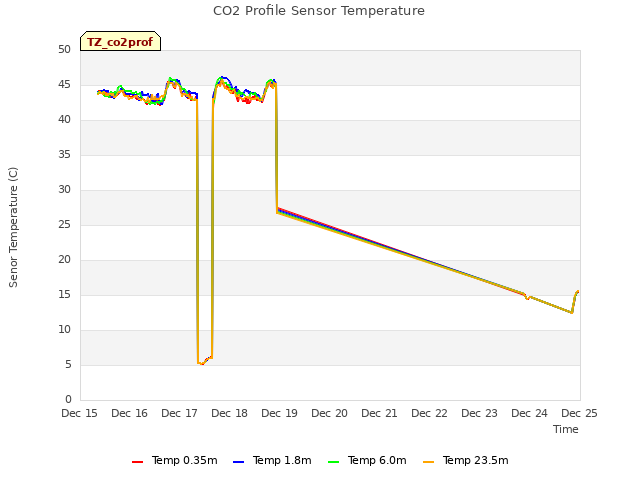 plot of CO2 Profile Sensor Temperature