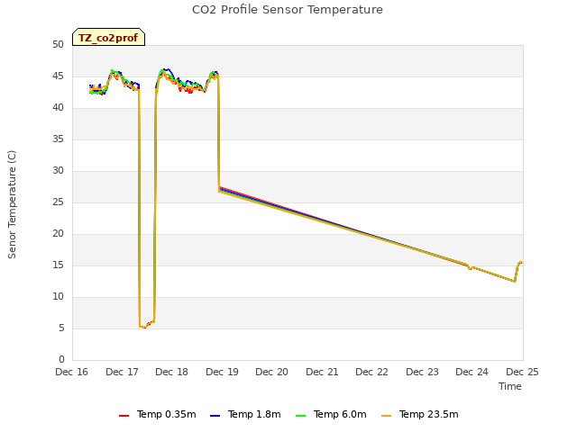 plot of CO2 Profile Sensor Temperature