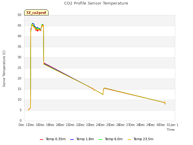 plot of CO2 Profile Sensor Temperature