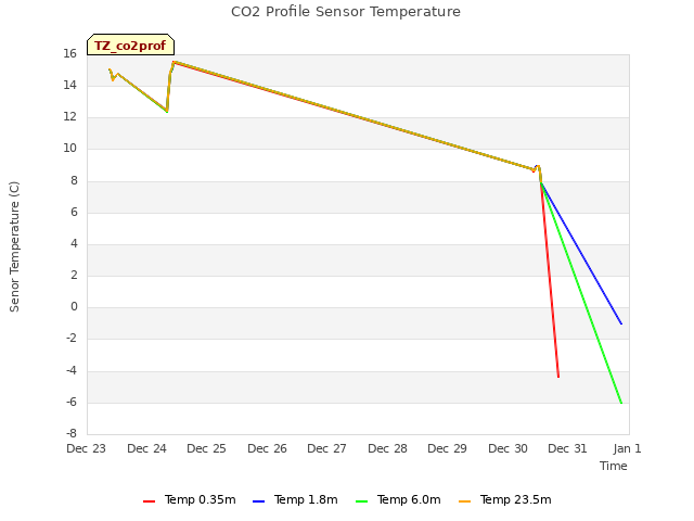 plot of CO2 Profile Sensor Temperature