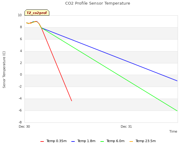 plot of CO2 Profile Sensor Temperature