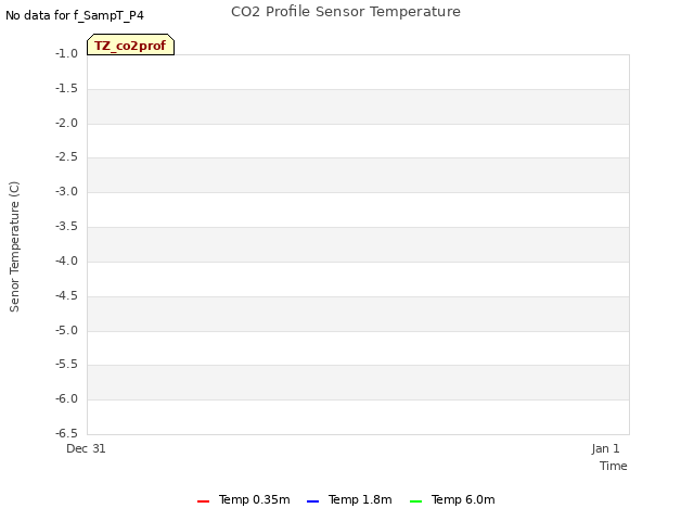 plot of CO2 Profile Sensor Temperature