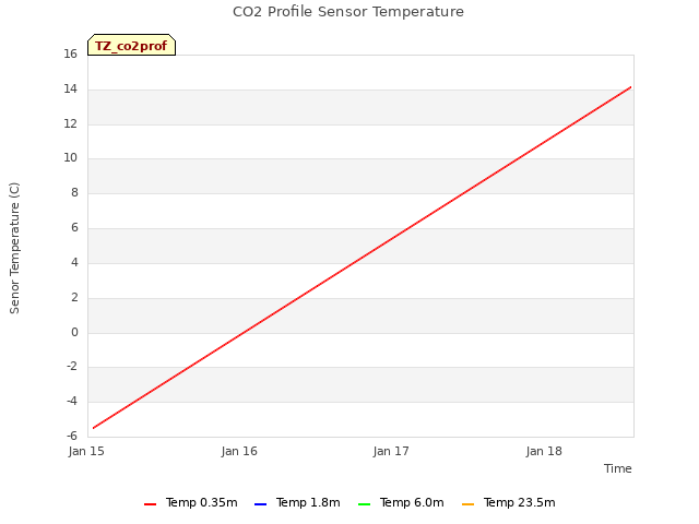 plot of CO2 Profile Sensor Temperature