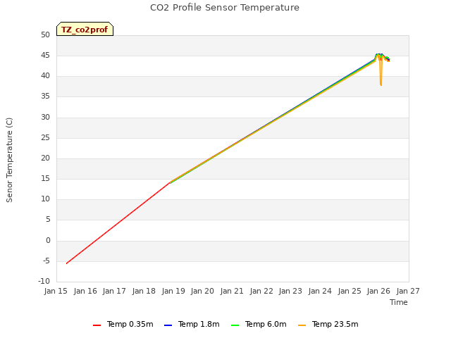 plot of CO2 Profile Sensor Temperature