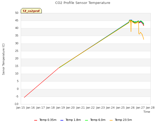 plot of CO2 Profile Sensor Temperature