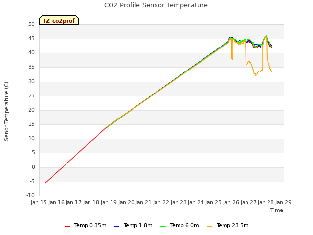 plot of CO2 Profile Sensor Temperature