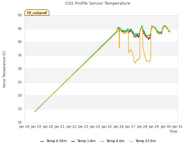 plot of CO2 Profile Sensor Temperature