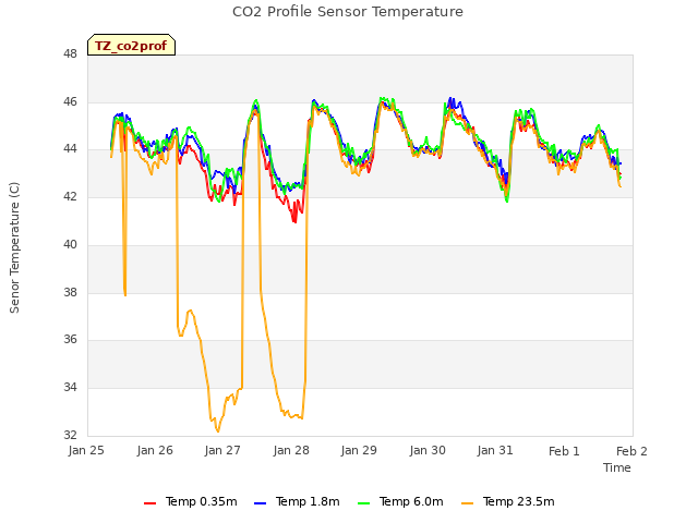 plot of CO2 Profile Sensor Temperature