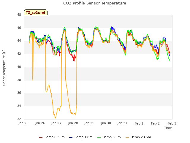 plot of CO2 Profile Sensor Temperature