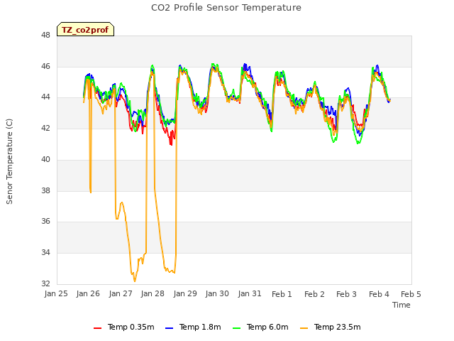 plot of CO2 Profile Sensor Temperature