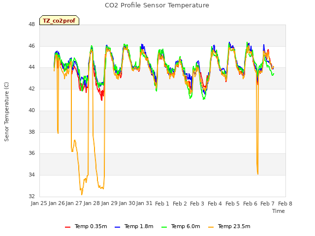 plot of CO2 Profile Sensor Temperature