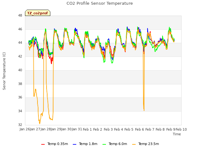 plot of CO2 Profile Sensor Temperature