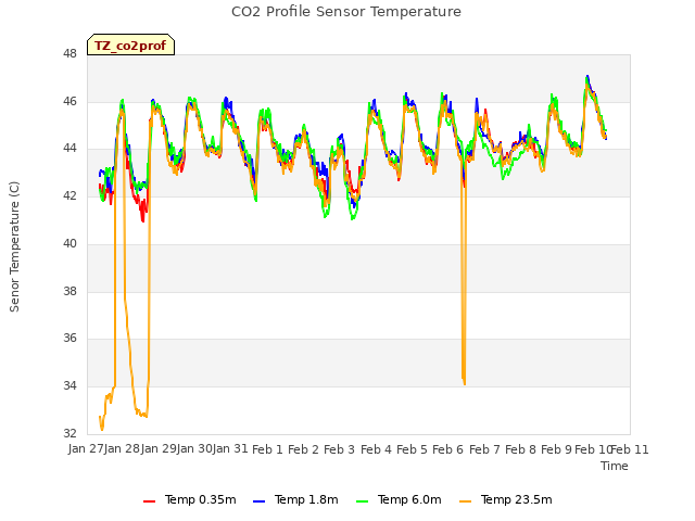 plot of CO2 Profile Sensor Temperature