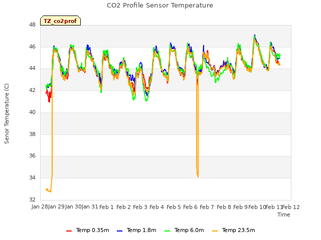 plot of CO2 Profile Sensor Temperature