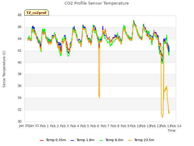 plot of CO2 Profile Sensor Temperature