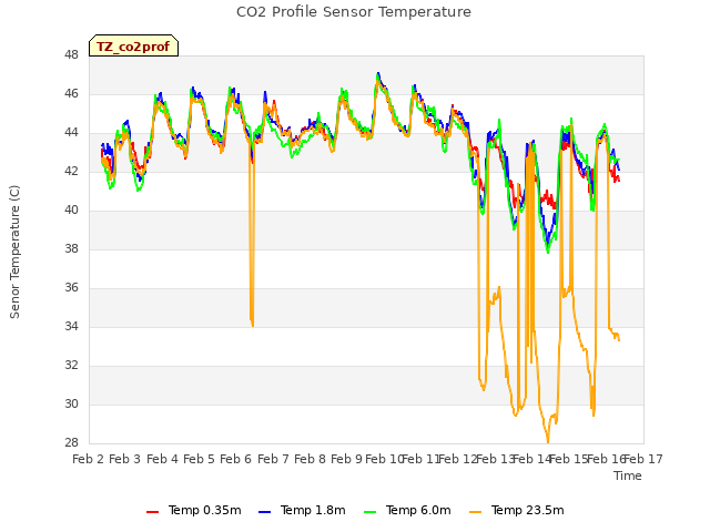 plot of CO2 Profile Sensor Temperature