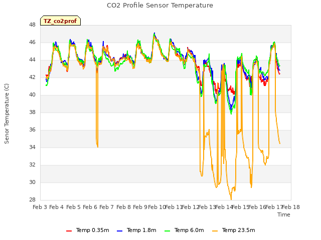 plot of CO2 Profile Sensor Temperature