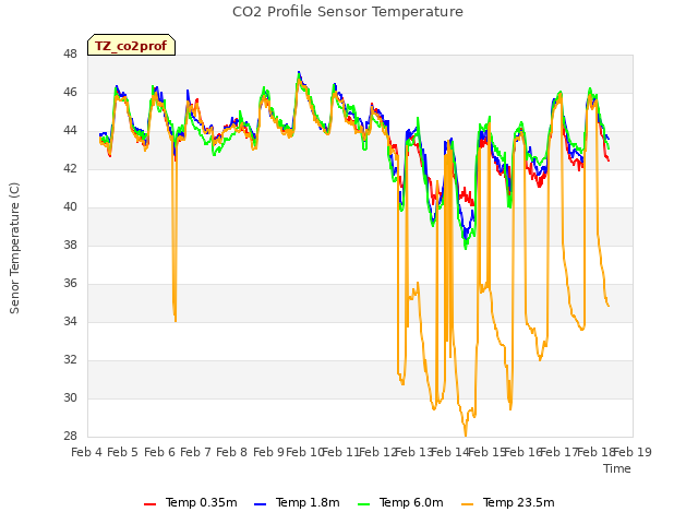 plot of CO2 Profile Sensor Temperature