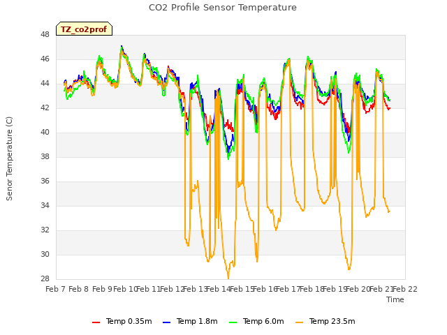 plot of CO2 Profile Sensor Temperature