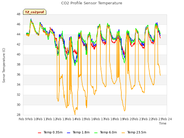 plot of CO2 Profile Sensor Temperature