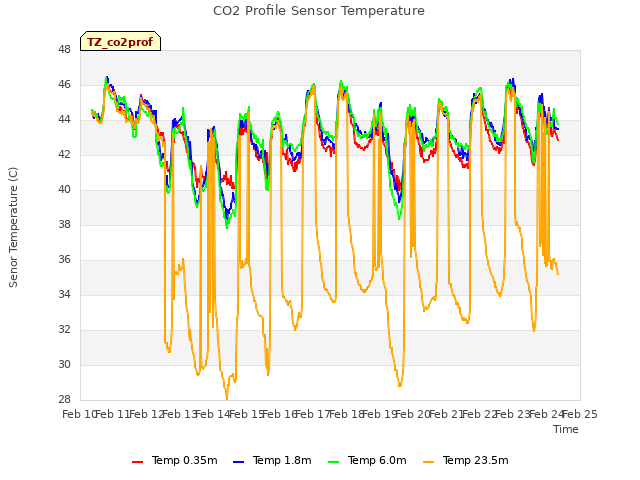 plot of CO2 Profile Sensor Temperature