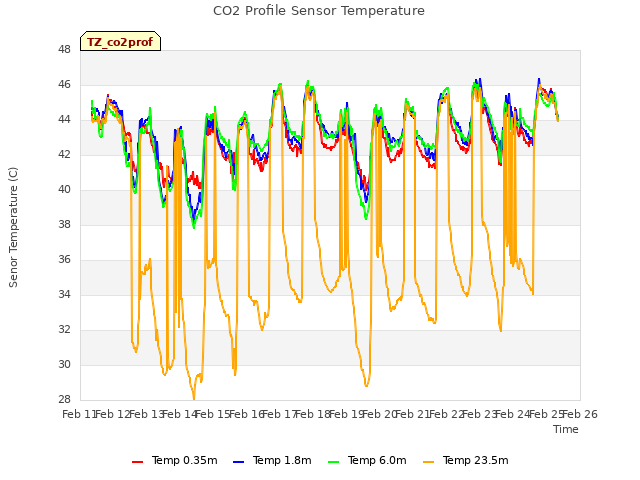 plot of CO2 Profile Sensor Temperature