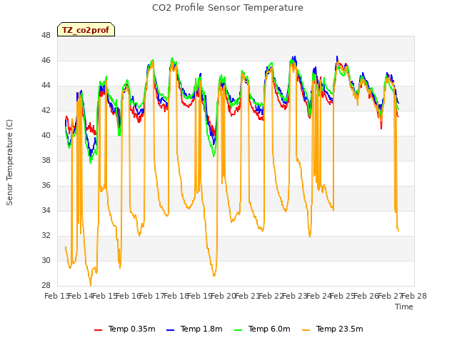 plot of CO2 Profile Sensor Temperature