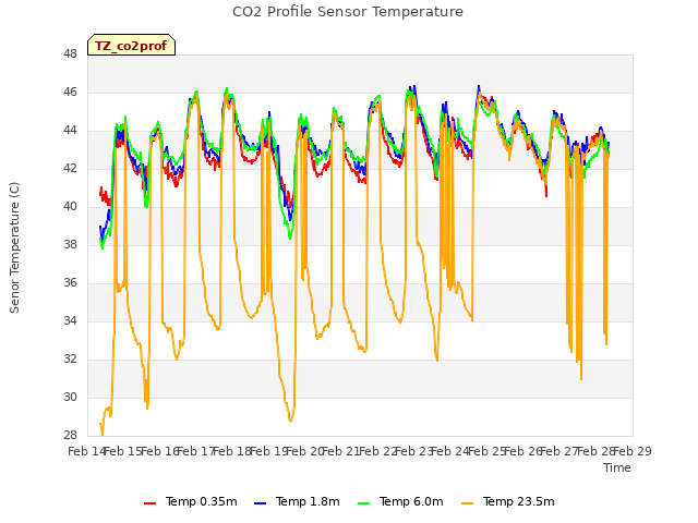 plot of CO2 Profile Sensor Temperature