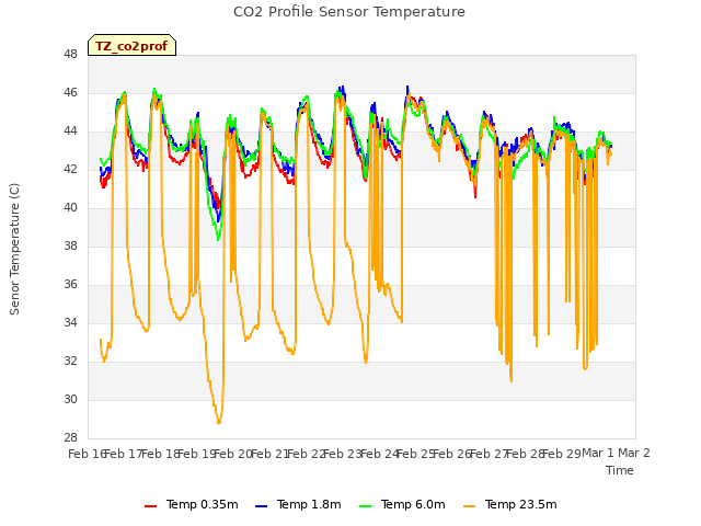 plot of CO2 Profile Sensor Temperature